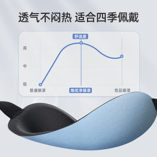 睡眠眼罩遮光睡觉用女舒缓眼部可爱学生午睡3d立体护眼舒适男耳塞