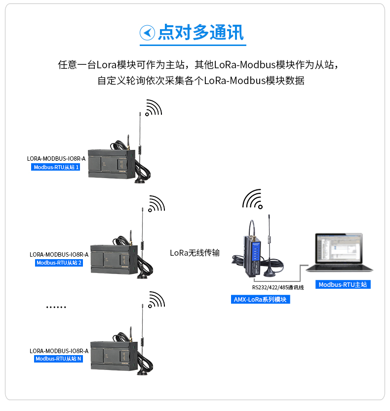 艾莫迅lora无线收发透传模块modbus数据通讯RS232 485 422信号-图2