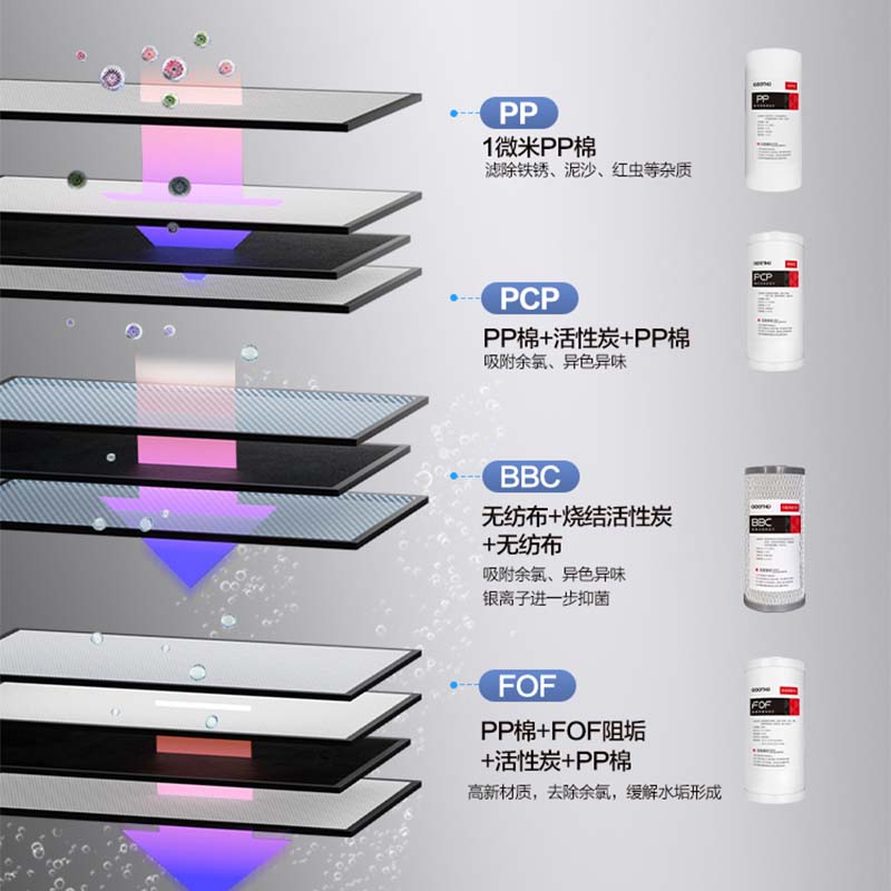 GOOTHO大白瓶前置过滤器通用滤芯更换10寸/20寸pp棉复合活性炭 - 图2