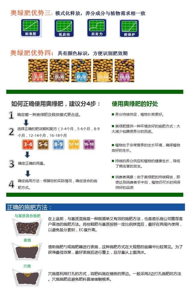 315S奥绿长效缓释肥颗粒通用型复合肥进口花卉肥料氮磷钾控释肥-图2