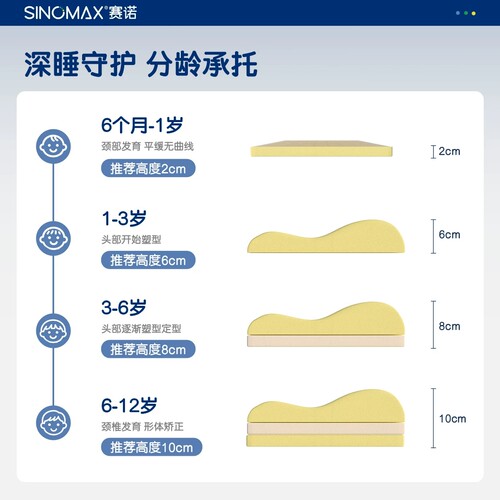 SINOMAX赛诺睡安猪冬暖夏凉儿童枕头0-12岁记忆棉护颈3层高度调节 - 图1