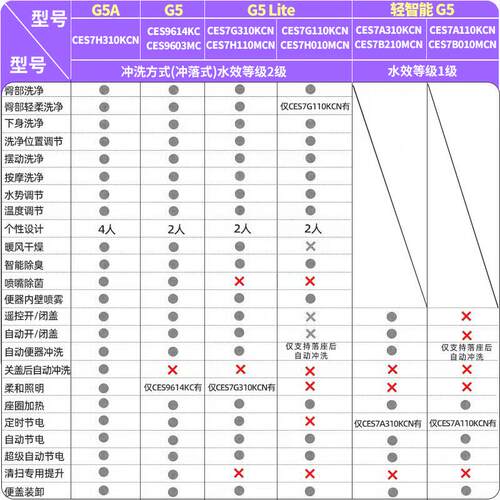 TOTO轻智能马桶CES7H010/7B010/7B210MCN/7A310/7G110KCN(02) - 图2