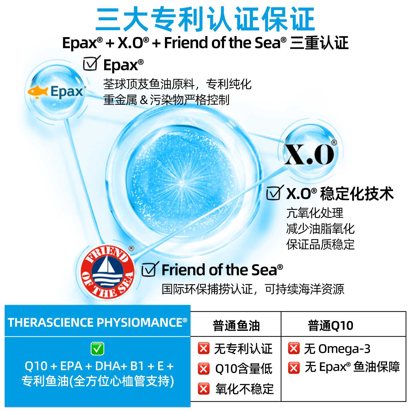 德诺海科physiomance辅酶Q10泛醇200mg鱼油epax心血管健康 - 图1