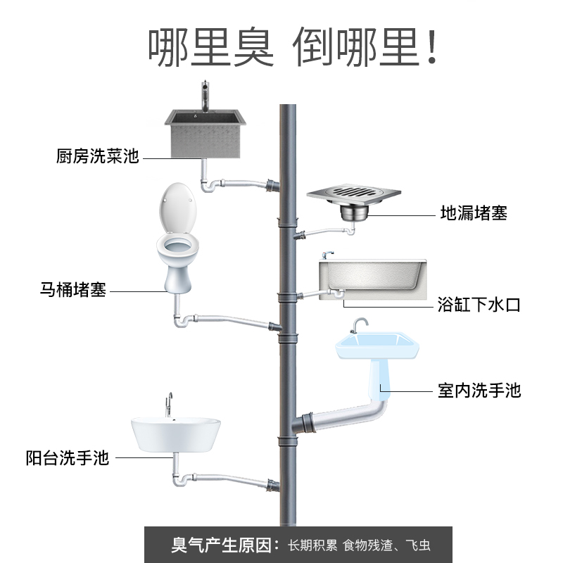 下水道杀虫剂除臭剂厕所卫生间地漏除管道小飞虫灭杀神器家用厨房-图2