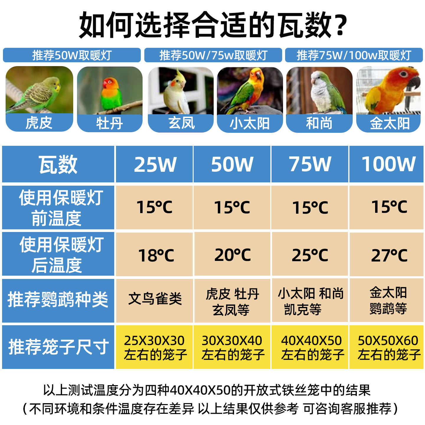 鹦鹉专用防烫陶瓷保温灯鸟类宠物保暖加热防咬防烫取暖器带防烫网,淘宝优惠券,粉丝福利购,淘宝优惠卷
