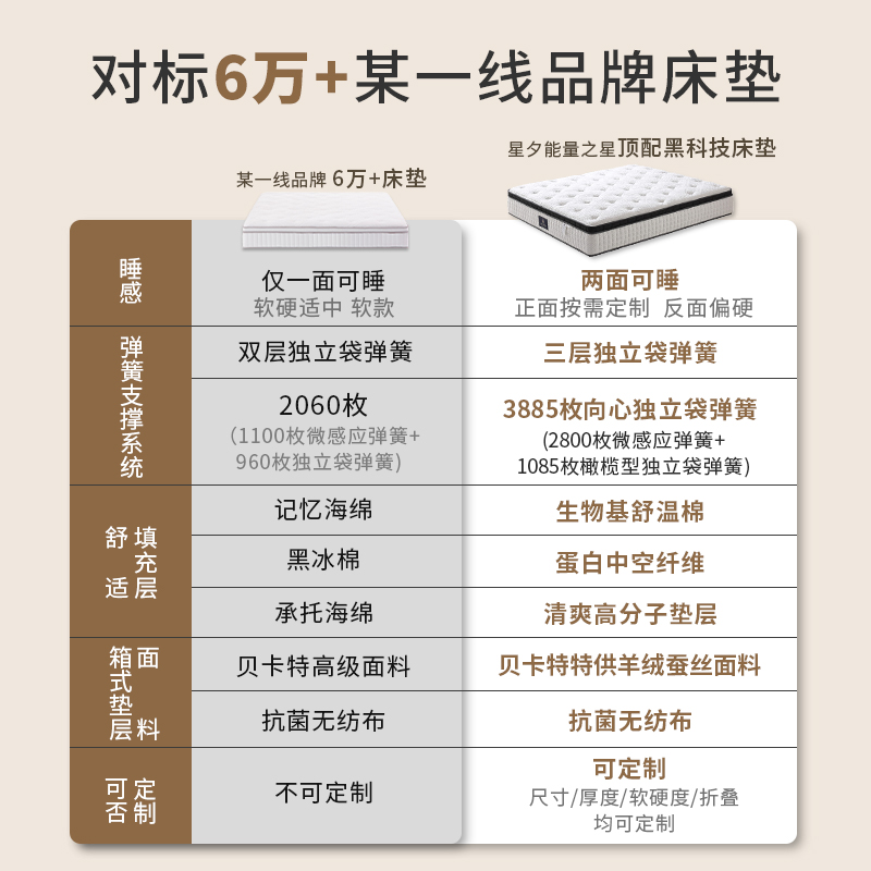 星夜床垫星夕能量之星三层弹簧护腰定制硬垫席梦思黑标十大名牌 - 图2