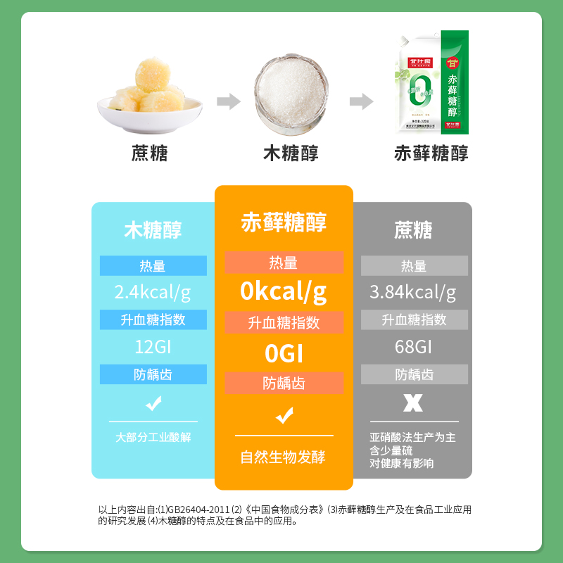 甘汁园木糖醇糖代糖无糖烘焙食品级独立小包袋装代赤藓糖醇白砂糖-图1