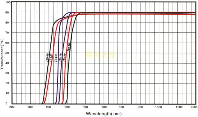 红外滤镜 450nm吸收截止型金黄色光学玻璃JB450 GG455-图3