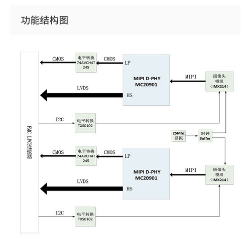 ALINX MIPI 双目摄像头1300万 IMX214 FMC子板 FPGA开发板 FL0214 - 图2