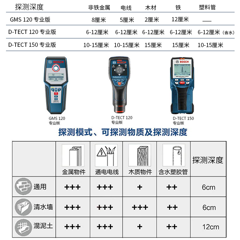 博世墙体金属探测仪测堵器电工管道探测器高精度线管排堵器测堵仪-图1