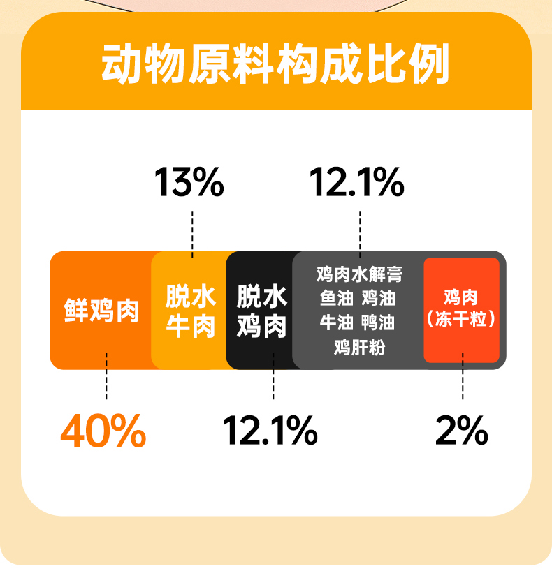 听宠NB40无谷全价猫粮鸡肉通用性成猫幼猫阶段天然冻干高蛋白食品 - 图0