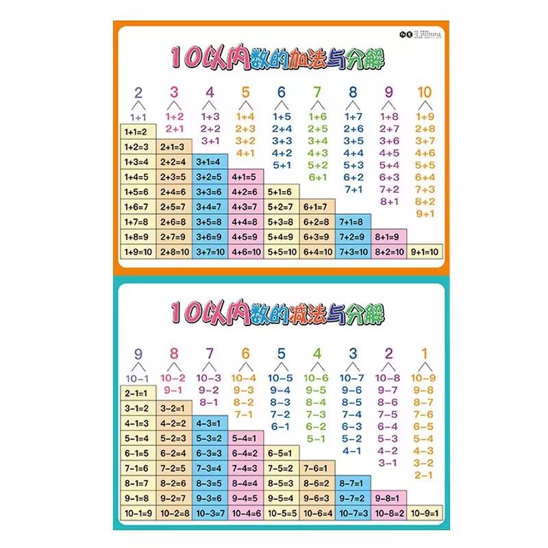 小学数学10以内数字分解口诀表 20以内数字加减法口诀表挂图 - 图3