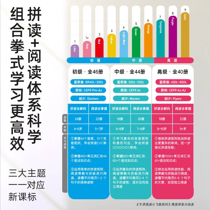 【点读版】牛津英语小飞鼠初中高级全辑全130册4-9岁幼衔小学生针对性训练学练测结合的点读设计提升英语拼读阅读力绘本学习书籍