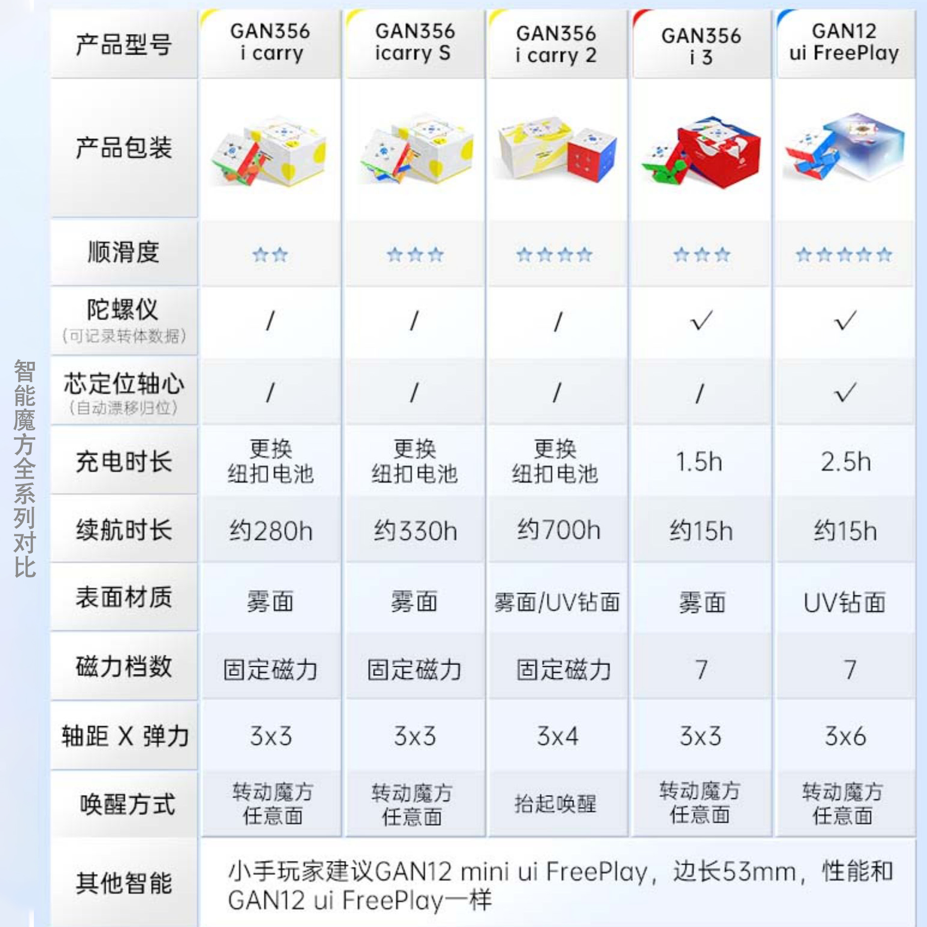 GAN356 i carry 2 s i3智能魔方磁力v2三阶12UI比赛儿童益智玩具 - 图1