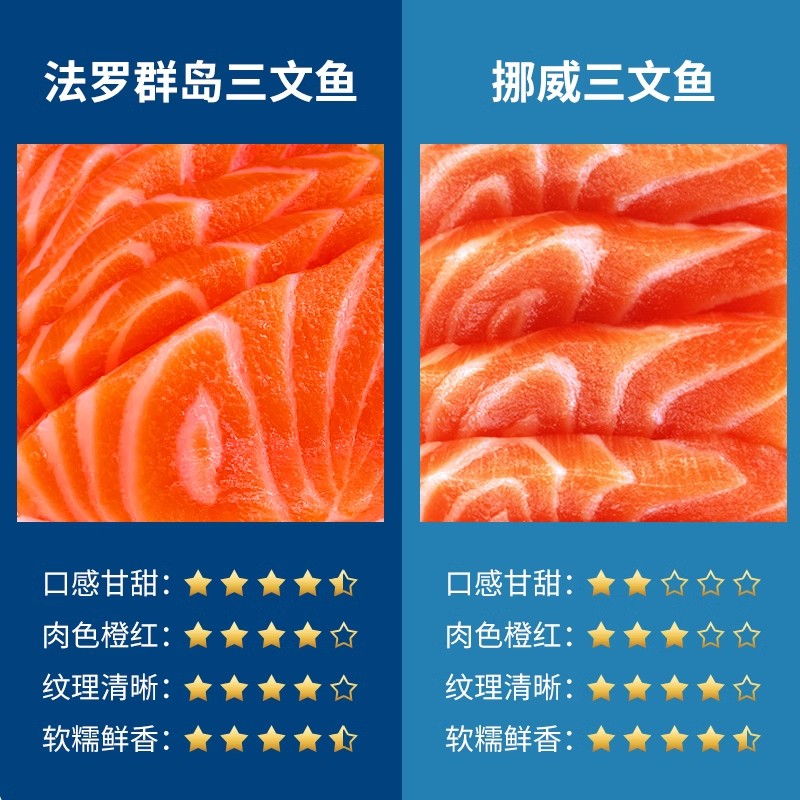 【鲜有汇聚】法罗三文鱼刺身冰鲜三文鱼刺身现切 直播送赠品 - 图0