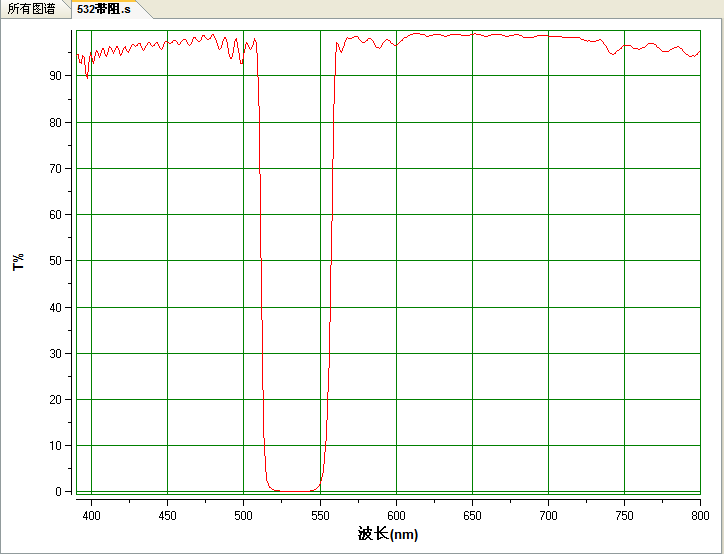 532nm负性滤光片带阻滤镜陷波片532nm截止 OD4 530nm 各种尺寸 - 图0