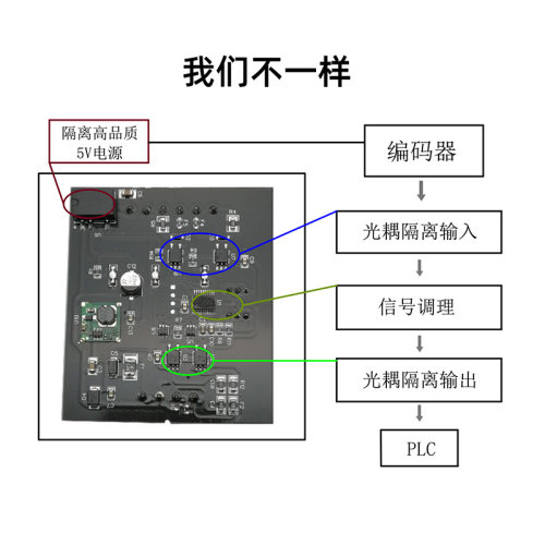 差分转集电极/单端 编码器信号5V转24V输出兼容NPN与PNP 数字滤波 - 图1