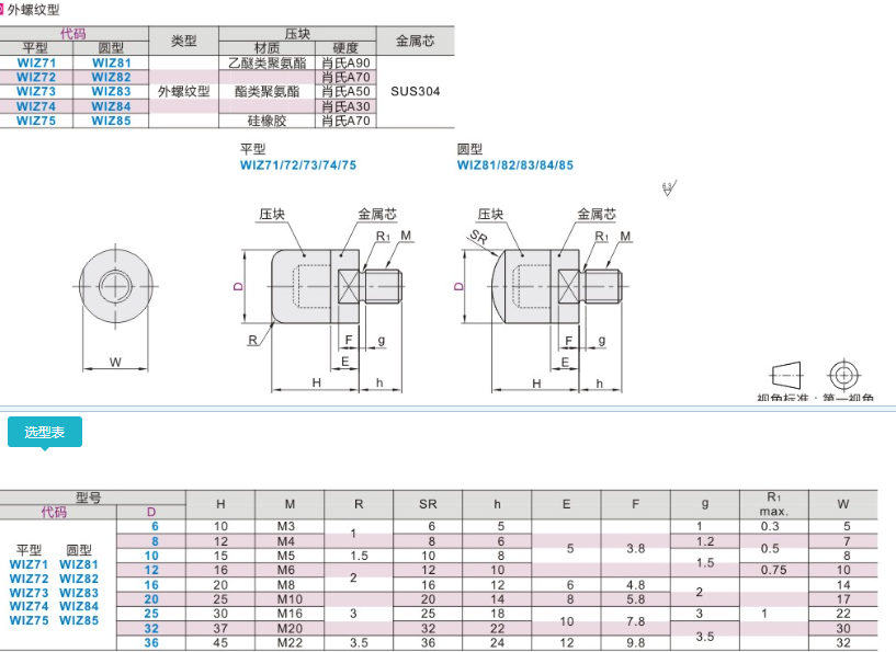 WIZ71/72/73-D6/8/10/12/16/20平头聚氨酯压块-图0