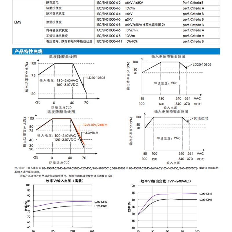 LD20-10B12 金升阳AC/DdC电源模块85-264V转输出12V/1660mA低纹波 - 图2