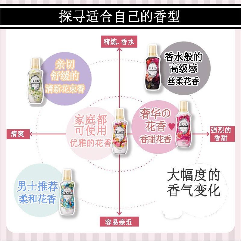 日本原装KAO花王FLAIR衣物柔顺剂抗菌芳香抗皱防静电柔软剂520ML - 图0