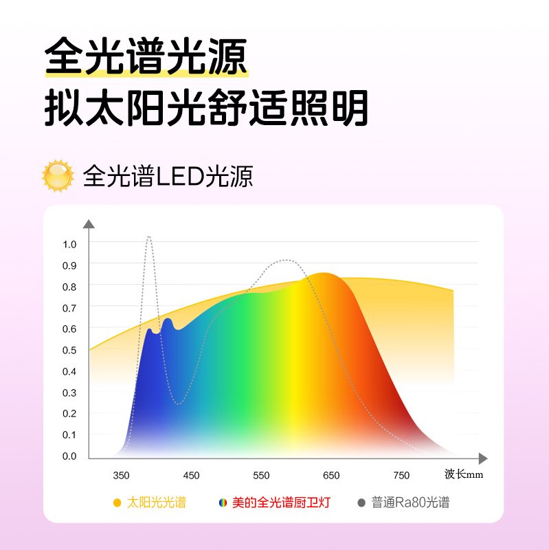 美的厨房集成吊顶led灯浴室铝扣面板灯300x600卫生间平板灯厨卫灯 - 图0