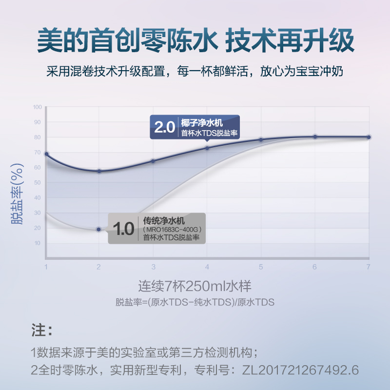 美的椰子家用直饮机自来水官网净水 美的净水器