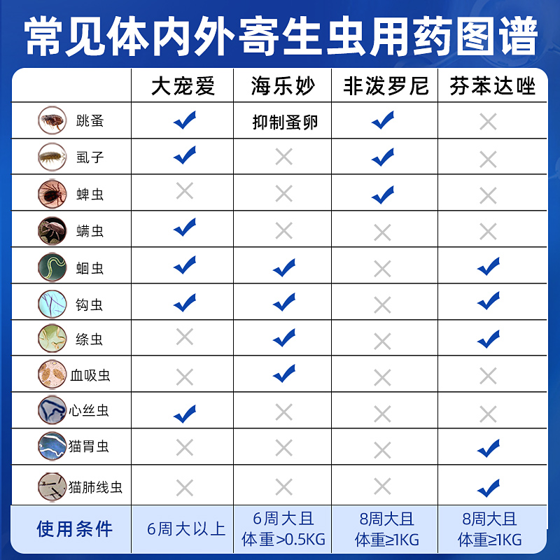 大宠爱猫咪驱虫药体内外一体宠物跳蚤蛔虫幼猫成猫专用耳螨海乐妙-图0