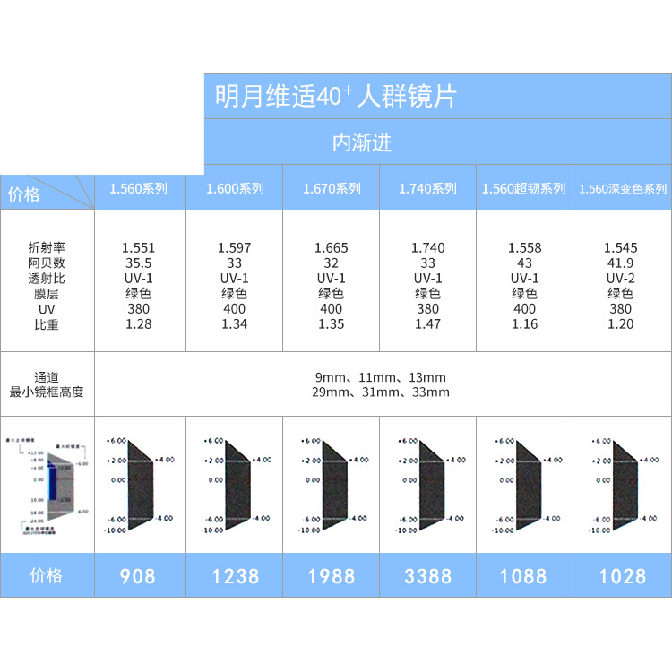 正品明月维适渐进多焦树脂非球面镜片1.56/1.60/1.67/1.71近视片