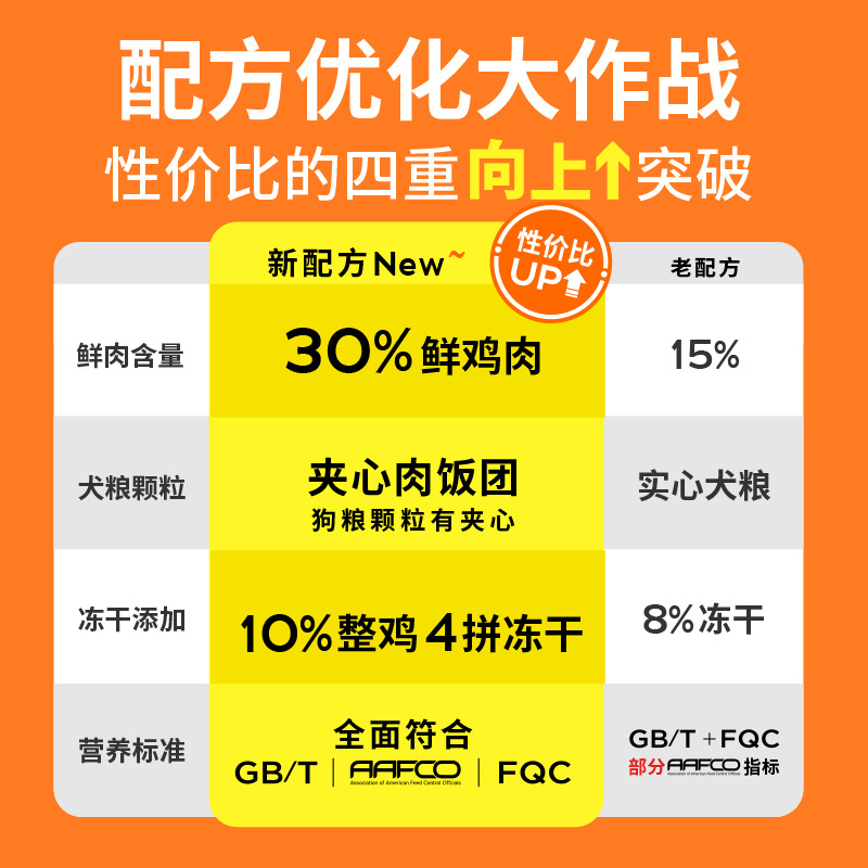 疯狂小狗小耳朵冻干夹心狗粮小型成幼犬粮泰迪比熊博美专用旗舰店 - 图2