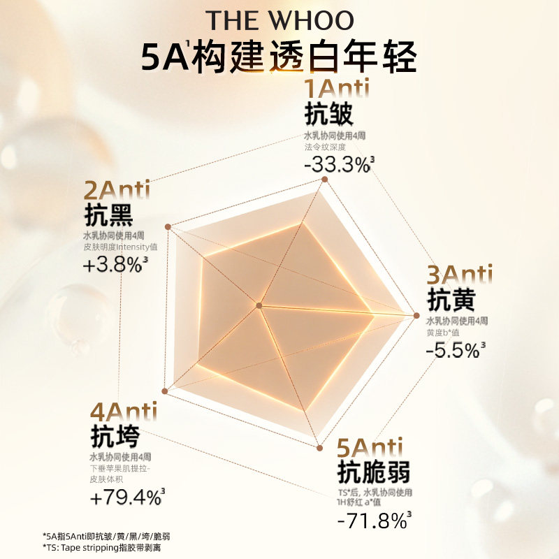 【母亲节礼物】Whoo后天气丹5A焕活紧透水乳舒缓滋养