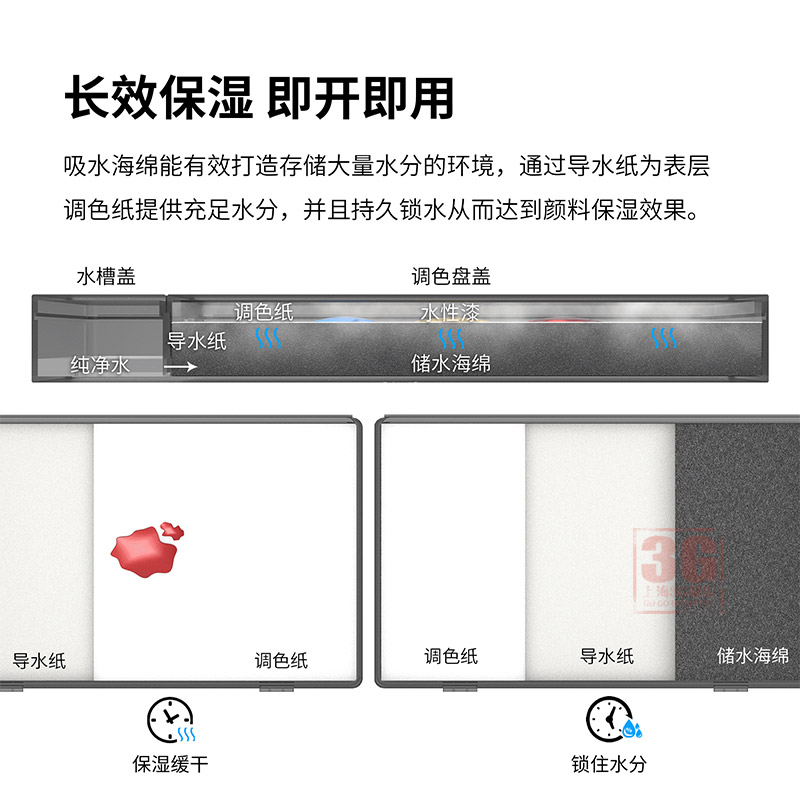 3G模型 DSPIAE 手涂专用AV水性颜料AK保湿盒调色盘湿盒湿盘导水纸 - 图2