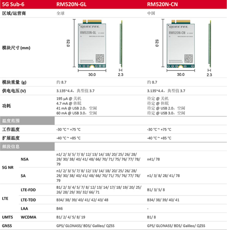 光影猫photonicat适配4G/5G模块紫光RM500U高通RM520N高通EM05/4G-图1