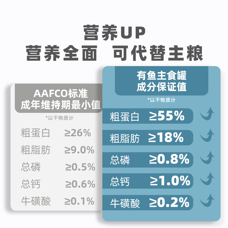 UP系列有鱼主食罐猫罐头小扁罐猫咪零食湿粮包成幼猫24罐营养猫罐-图2