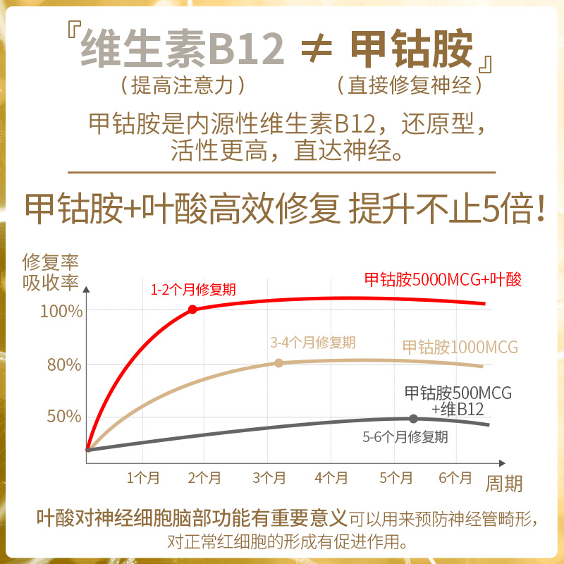 nyc美林健康海外专营店维生素b12甲钴胺营养修复神经损伤修复脑片全b族正品旗舰50000