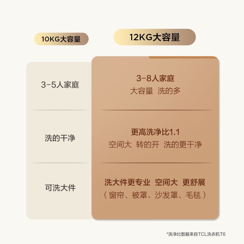 TCL12公斤变频滚筒洗衣机全自动家用大容量超薄除菌洗脱一体T6 - 图0