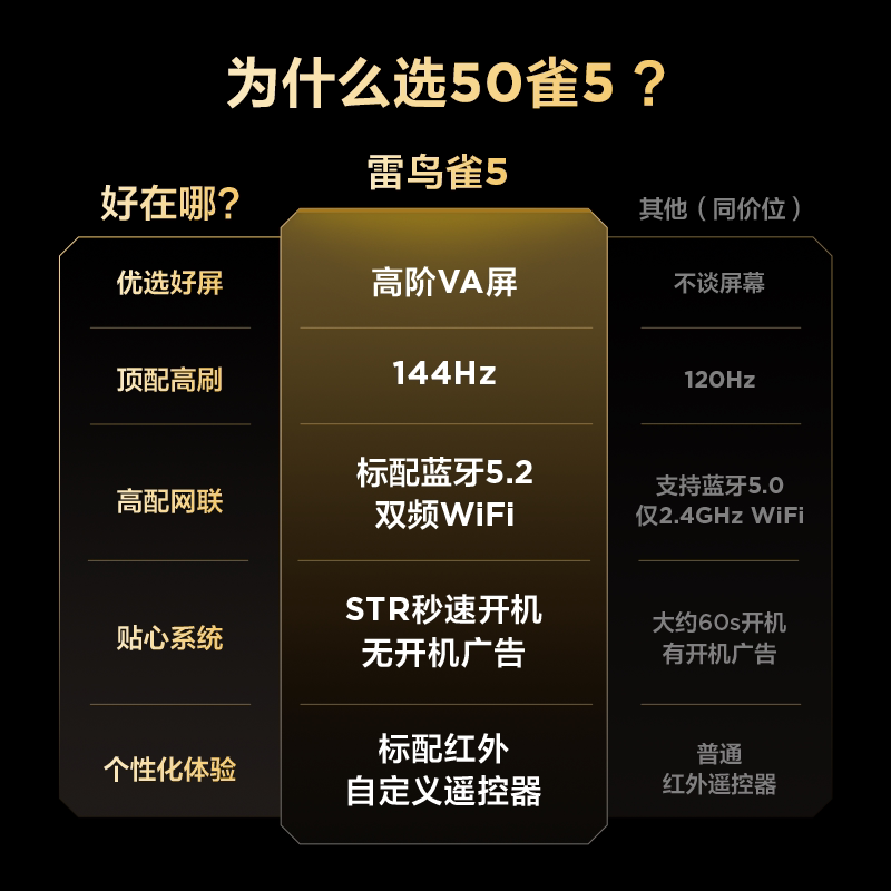TCL雷鸟电视雀5 50英寸144Hz高刷4K智能液晶平板电视机国家补贴55