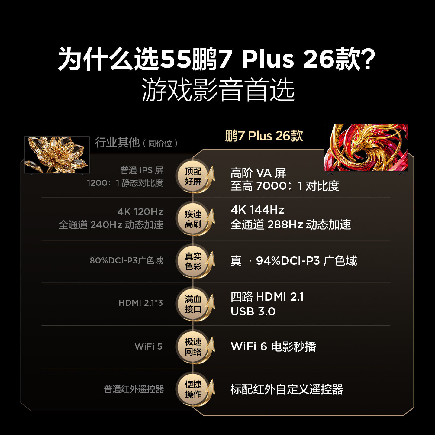 TCL雷鸟鹏7 Plus 26款55英寸288Hz高刷HDMI2.1电视以旧换新补贴65