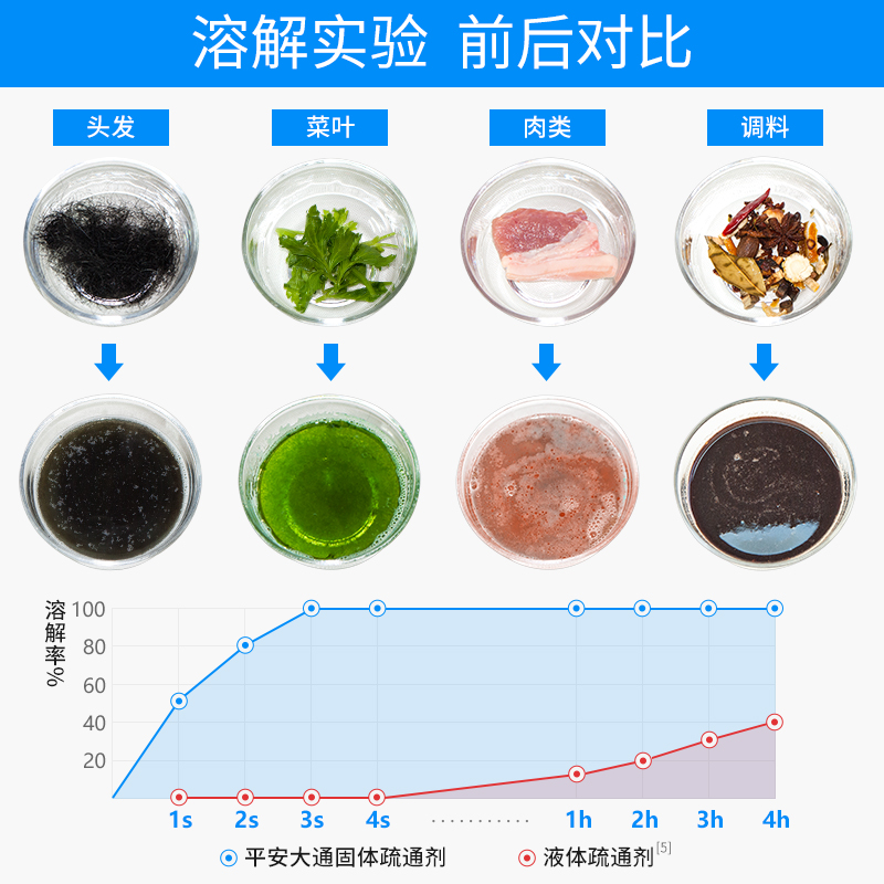 强力管道疏通剂马桶下水管道堵塞疏通剂厨房油污溶解通水管非神器 - 图1