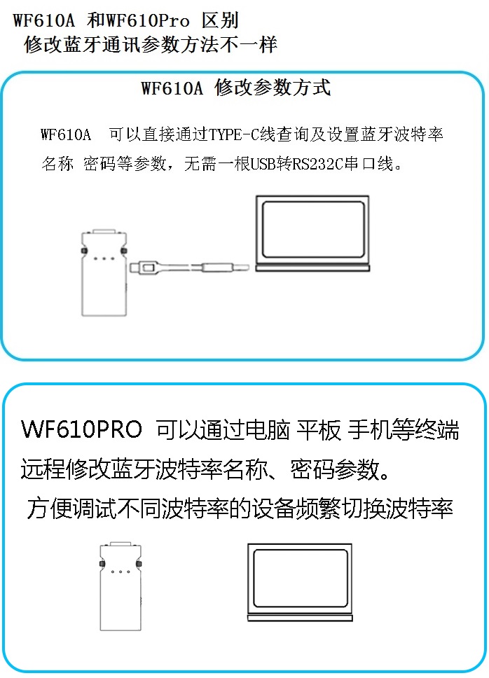 蓝淇WF610A/S/Pro串口RS232转RJ45转无线交换机无线蓝牙Console线-图0