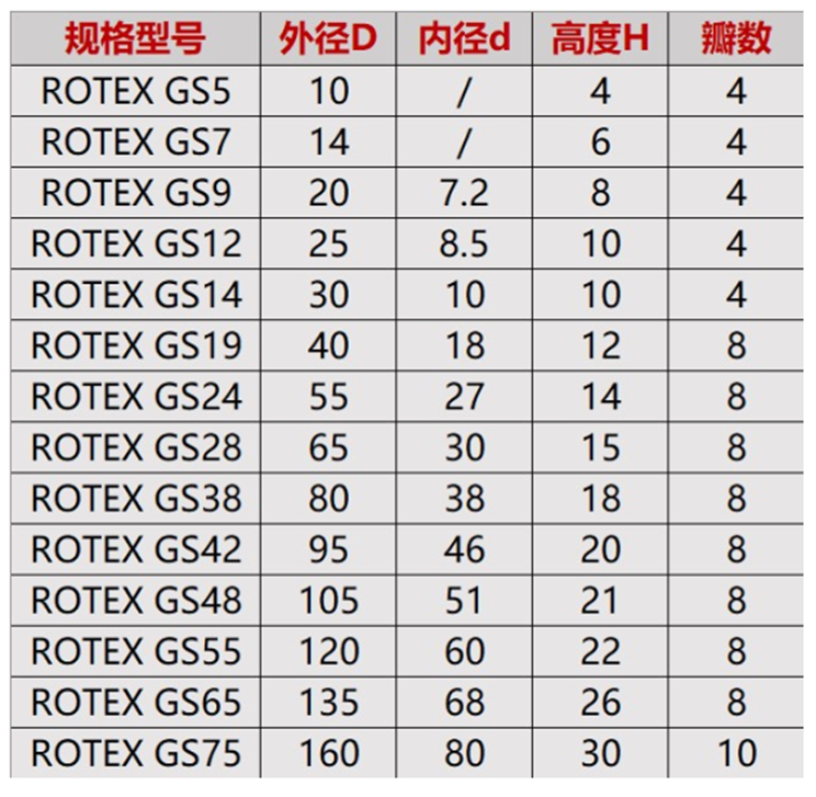 德国KTR梅花联轴器弹性体ROTEX 55 98SHA 红色减震胶垫GS55连轴胶 - 图0