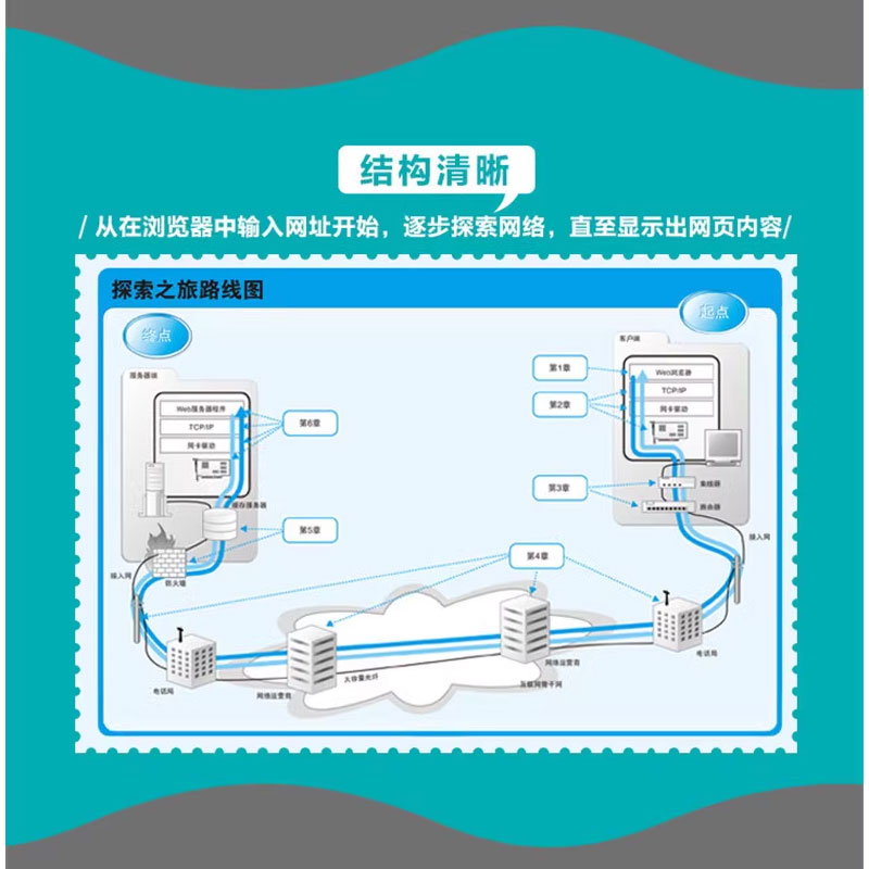 正版网络是怎样连接的 人民邮电 计算机网络概论图解趣味版 网络技术基础知识程序员入门进阶教程网络设备软件工程技术互联网书籍 - 图2