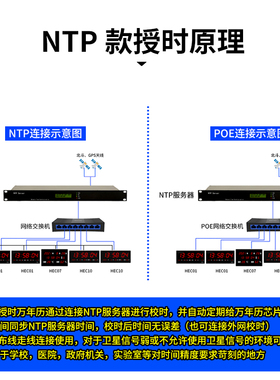 单双面电子钟NTP/GPS//WiFi