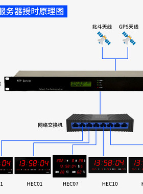 NTP/POE授时电子时钟万年历
