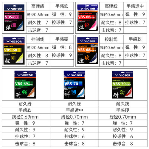 VICTOR胜利羽毛球拍线威克多正品高弹耐打线专业控制型羽线VBS63 - 图1