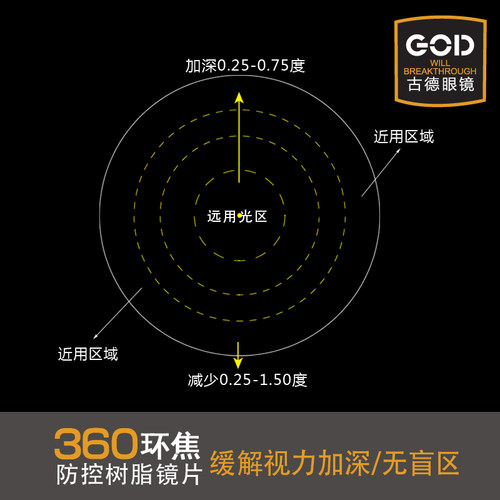 360环焦防控全焦点镜片控制近视缓解眼疲劳学生防蓝光眼镜片超薄 - 图1