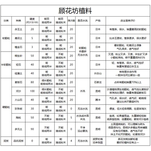 空心陶粒 垫底陶粒 多肉土 顾花坊 - 图2