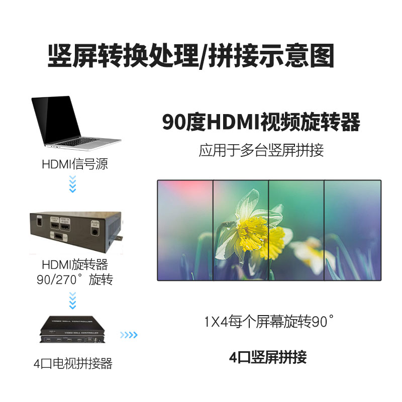 高端画面901827度视图翻旋转分频器HDMI竖屏幕上下水平左右镜像盒 - 图1