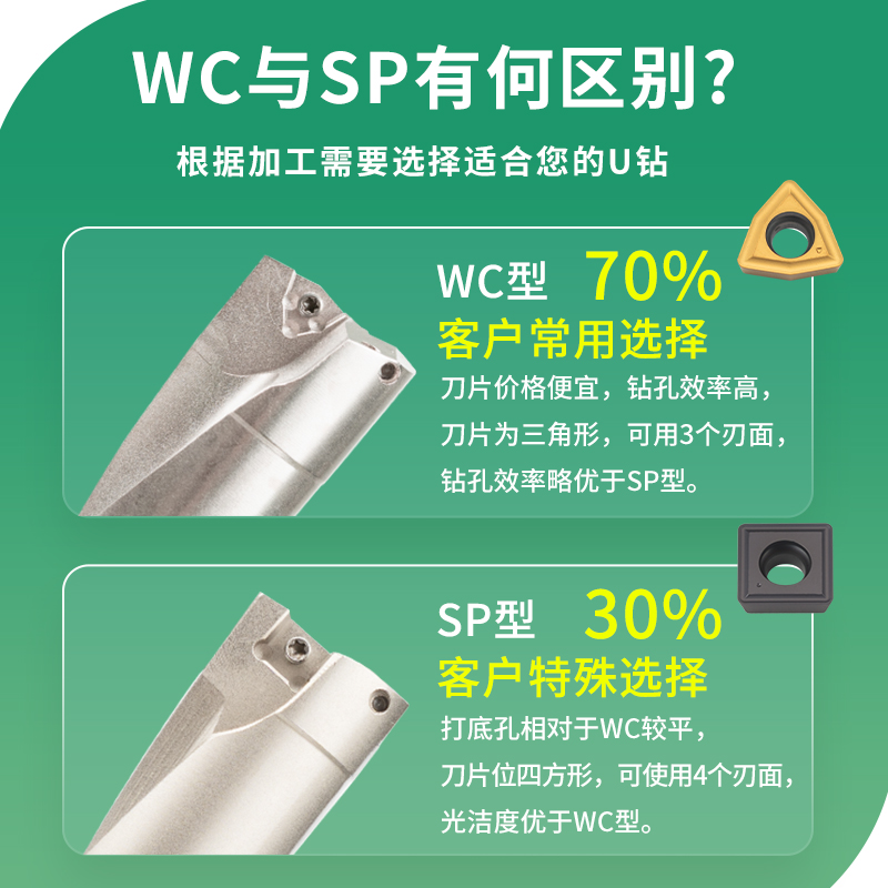 U钻暴力钻车床用刀杆内冷出水钻头快速喷水WC刀片平底U钻WC/SPU钻-图1