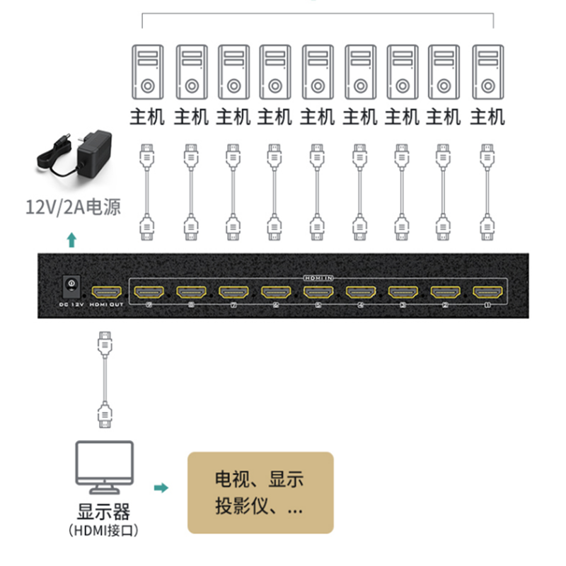 迈拓9口分屏器8进1出HDMI屏幕分割器1分4画面电脑切换器高清 - 图1