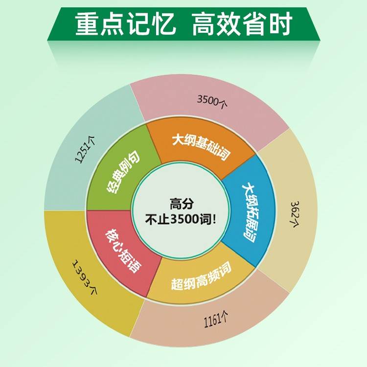 【抖音爆款】英语单词撕记书高中初中小学撕撕书高考词汇记背神器中考英语单词3500词汇手册小初高高频1500大全短语大全乱序版卡片 - 图0